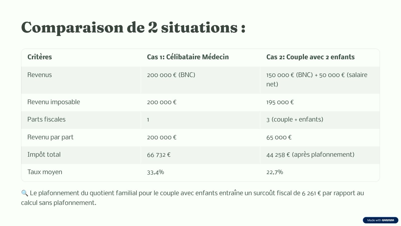 Impôt : célibataire vs couple avec enfants, la comparaison