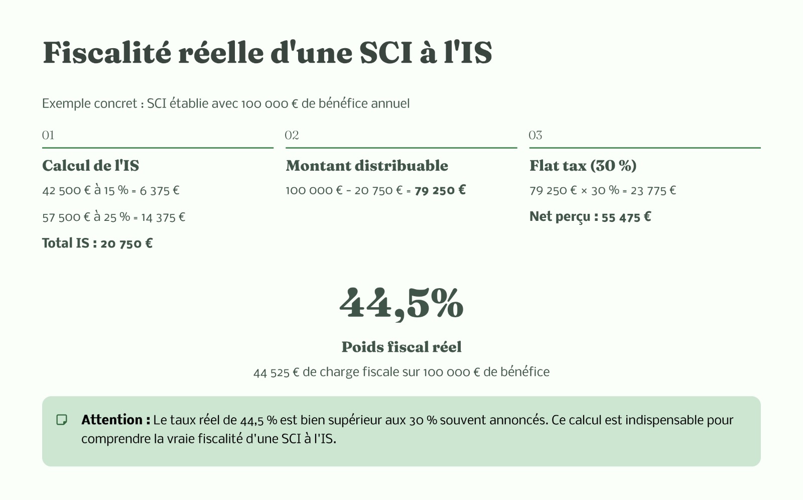 Fiscalité réelle d'une SCI à l'IS : calcul détaillé